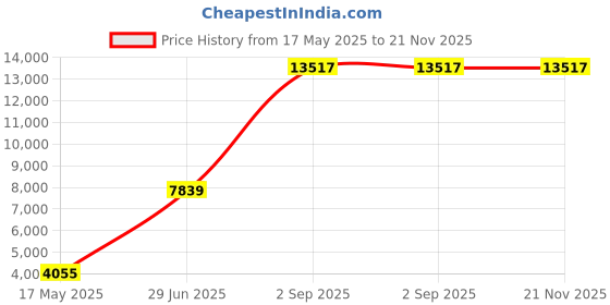 myntra.com Ethnovog Ready to Wear Lehenga & Unstitched Blouse With Dupatta ethnovog Price History Graph from 17 May 2025 to 21 Nov 2025