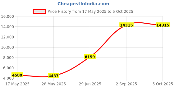 myntra.com Ethnovog Ready to Wear Lehenga & Unstitched Blouse With Dupatta ethnovog Price History Graph from 17 May 2025 to 4 Oct 2025