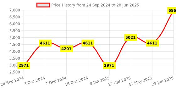 myntra.com Ethnovog Ready to Wear Lehenga  Blouse With Dupatta ethnovog Price History Graph from 24 Sep 2024 to 28 Jun 2025
