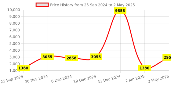 myntra.com Ethnovog Ready To Wear Multicolored Embroidered Net Blouse ethnovog Price History Graph from 25 Sep 2024 to 2 May 2025