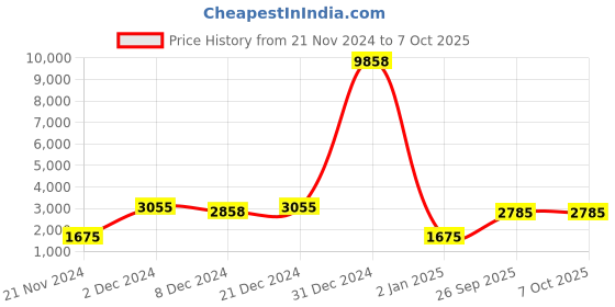 myntra.com Ethnovog Ready To Wear Multicoloured Net Embroidered Blouse ethnovog Price History Graph from 21 Nov 2024 to 7 Oct 2025