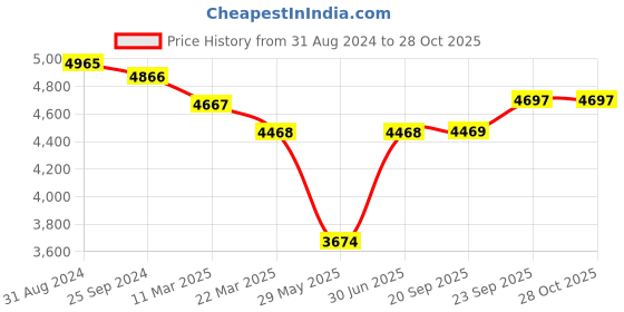 myntra.com Ethnovog Ready To Wear Mustard Art Silk Jacquard Co-ords ethnovog Price History Graph from 31 Aug 2024 to 28 Oct 2025