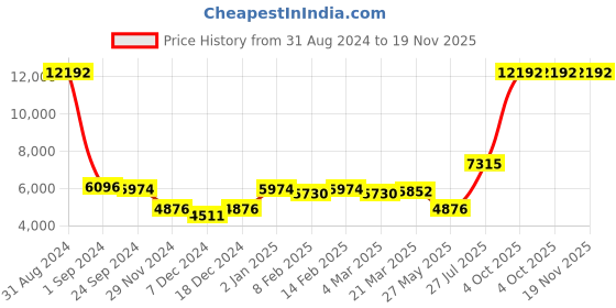myntra.com Ethnovog Ready To Wear Navy Blue N Peach Embroidered Lehenga Set ethnovog Price History Graph from 31 Aug 2024 to 19 Nov 2025