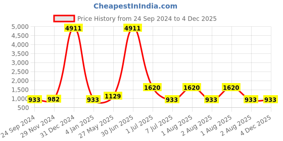 myntra.com Ethnovog Ready To Wear Saree Blouse ethnovog Price History Graph from 24 Sep 2024 to 4 Dec 2025