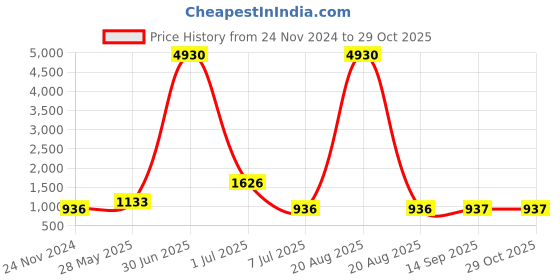 myntra.com Ethnovog Ready To Wear Saree Blouse ethnovog Price History Graph from 24 Nov 2024 to 28 Oct 2025