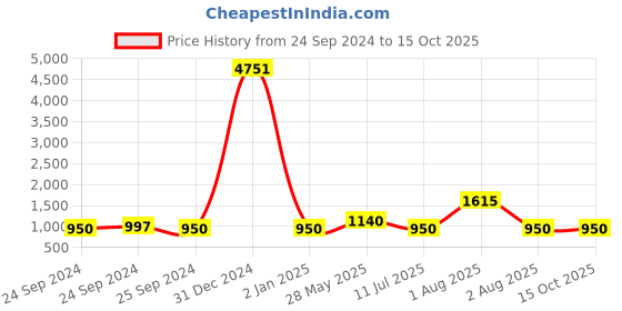 myntra.com Ethnovog Ready To Wear Saree Blouse ethnovog Price History Graph from 24 Sep 2024 to 15 Oct 2025