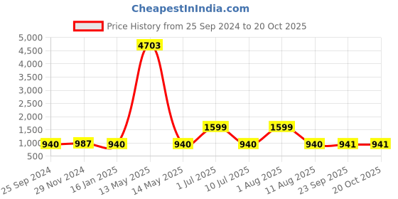 myntra.com Ethnovog Ready To Wear Saree Blouse ethnovog Price History Graph from 25 Sep 2024 to 19 Oct 2025