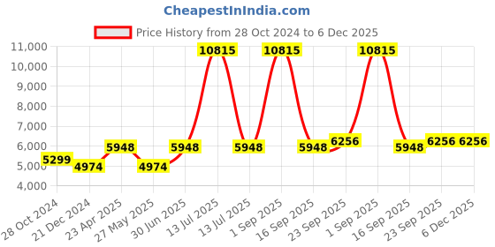 myntra.com Ethnovog Ready To Wear White Embroidered Pleated Style Gown ethnovog Price History Graph from 28 Oct 2024 to 5 Dec 2025