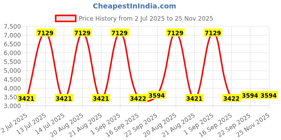 myntra.com Ethnovog Ready To Wear Yellow Georgette Digital Printed Gown ethnovog Price History Graph from 2 Jul 2025 to 24 Nov 2025