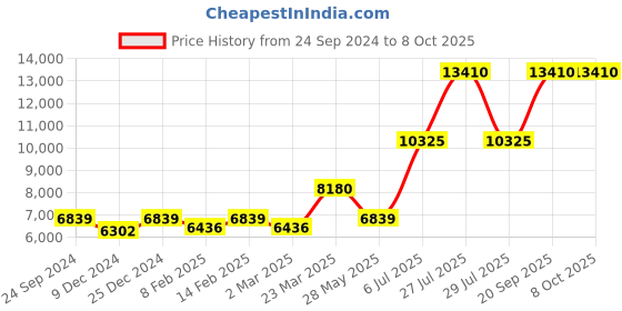 myntra.com Ethnovog Red  Beige Embroidered Made to Measure Lehenga  Blouse With Dupatta ethnovog Price History Graph from 24 Sep 2024 to 7 Oct 2025