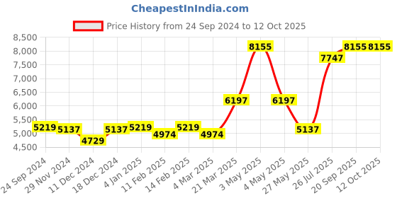 myntra.com Ethnovog Red  Black Embroidered Made to Measure Lehenga  Blouse with Dupatta ethnovog Price History Graph from 24 Sep 2024 to 12 Oct 2025