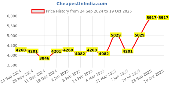 myntra.com Ethnovog Red  Black Embroidered Made to Measure Lehenga  Blouse with Dupatta ethnovog Price History Graph from 24 Sep 2024 to 19 Oct 2025