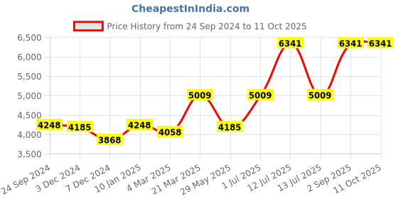myntra.com Ethnovog Red  Black Embroidered Mirror Work Made to Measure Lehenga ethnovog Price History Graph from 24 Sep 2024 to 11 Oct 2025