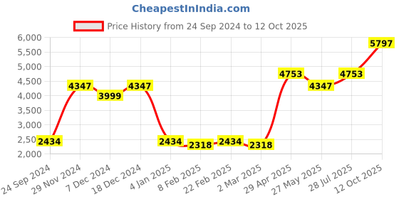 myntra.com Ethnovog Red  Blue Woven Design Made to Measure Lehenga  Blouse with Dupatta ethnovog Price History Graph from 24 Sep 2024 to 12 Oct 2025
