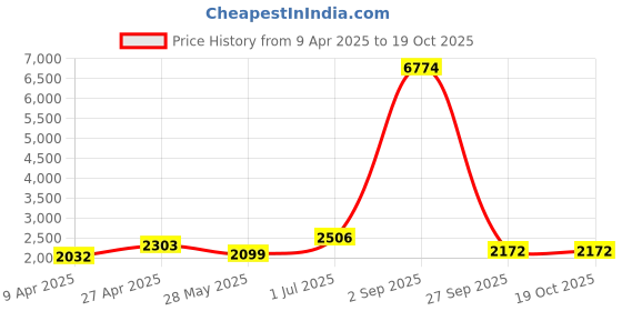 myntra.com Ethnovog Red Embellished Georgette Maxi Dress ethnovog Price History Graph from 9 Apr 2025 to 18 Oct 2025