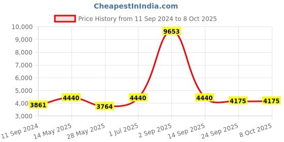myntra.com Ethnovog Red Embellished Net Maxi Dress ethnovog Price History Graph from 11 Sep 2024 to 7 Oct 2025