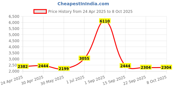 myntra.com Ethnovog Red Embellished Net Maxi Dress ethnovog Price History Graph from 24 Apr 2025 to 8 Oct 2025