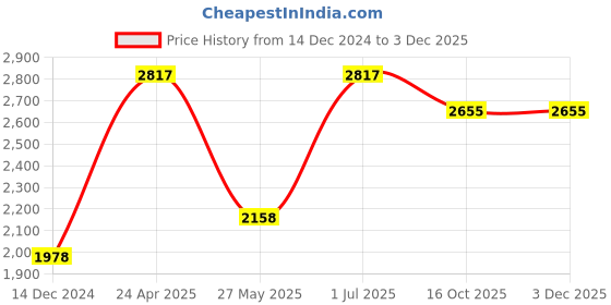 myntra.com Ethnovog Red Floral Print A-Line Maxi Dress ethnovog Price History Graph from 14 Dec 2024 to 2 Dec 2025