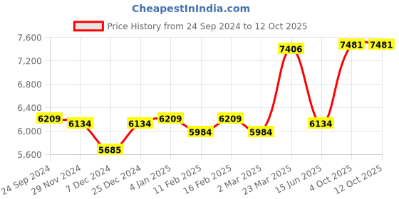 myntra.com Ethnovog Red Made To Measure Lehenga Choli ethnovog Price History Graph from 24 Sep 2024 to 12 Oct 2025