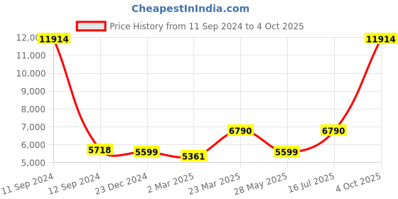 myntra.com Ethnovog Red  Peach-Coloured Embellished Sequinned Made to Measure Lehenga Set ethnovog Price History Graph from 11 Sep 2024 to 4 Oct 2025