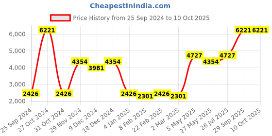 myntra.com Ethnovog Red  Peach-Coloured Embroidered Made to Measure Lehenga  Blouse with Dupatta ethnovog Price History Graph from 25 Sep 2024 to 9 Oct 2025