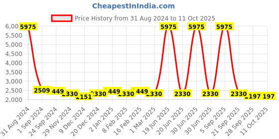 myntra.com Ethnovog Red  White Ethnic Motifs Print Basic Jumpsuit ethnovog Price History Graph from 31 Aug 2024 to 10 Oct 2025