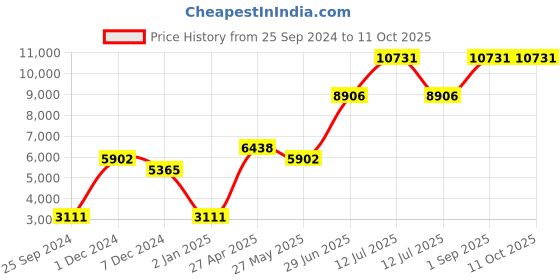 myntra.com Ethnovog Red  Yellow Embellished Zardozi Made to Measure Lehenga  Blouse With Dupatta ethnovog Price History Graph from 25 Sep 2024 to 11 Oct 2025