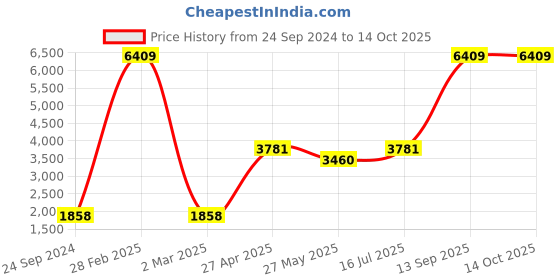 myntra.com Ethnovog Red  Yellow Printed Made to Measure Lehenga  Choli ethnovog Price History Graph from 24 Sep 2024 to 13 Oct 2025