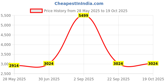 myntra.com Ethnovog RedGreen Floral Saree ethnovog Price History Graph from 28 May 2025 to 18 Oct 2025