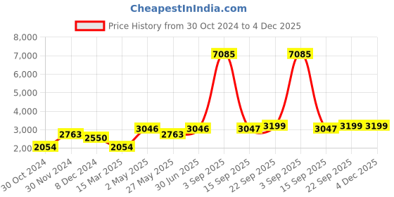 myntra.com Ethnovog Rose  Gold-Toned Ethnic Motifs One Shoulder Ethnic Maxi Maxi Dress ethnovog Price History Graph from 30 Oct 2024 to 4 Dec 2025