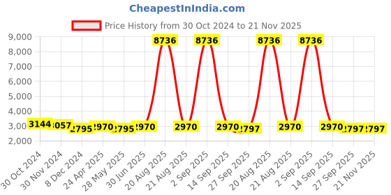 myntra.com Ethnovog Round Neck Embroidered Sequins Georgette Maxi Dress With Mask ethnovog Price History Graph from 30 Oct 2024 to 20 Nov 2025