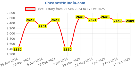 myntra.com Ethnovog Rust Floral Georgette A-Line Maxi Dress ethnovog Price History Graph from 25 Sep 2024 to 16 Oct 2025