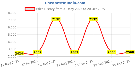 myntra.com Ethnovog Saree With Stitched Blouse ethnovog Price History Graph from 31 May 2025 to 19 Oct 2025