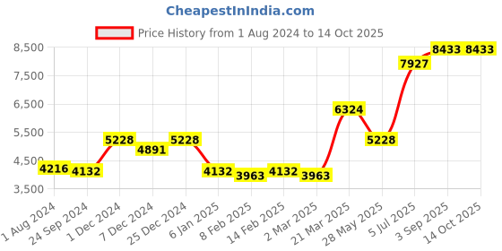 myntra.com Ethnovog Sea Green  Black Embellished Sequinned Made to Measure Lehenga  Blouse With Dupatta ethnovog Price History Graph from 1 Aug 2024 to 13 Oct 2025