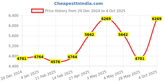 myntra.com Ethnovog Sea Green  Peach-Coloured Made to Measure Lehenga with Blouse ethnovog Price History Graph from 20 Dec 2024 to 4 Oct 2025