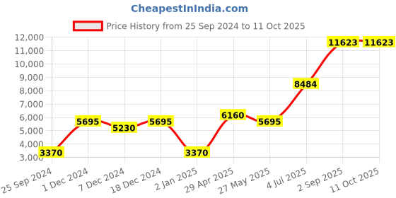 myntra.com Ethnovog Sea Green Sequinned Ready to Wear Lehenga  Blouse With Dupatta ethnovog Price History Graph from 25 Sep 2024 to 10 Oct 2025