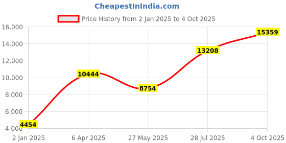 myntra.com Ethnovog Sea GreenPeach-Coloured Embroidered Made to Measure LehengaBlouse with Dupatta ethnovog Price History Graph from 2 Jan 2025 to 4 Oct 2025