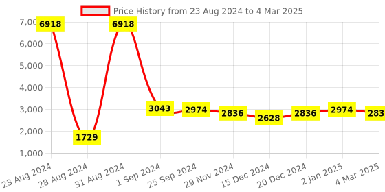 myntra.com Ethnovog Self Design Basic Jumpsuit with Jacket ethnovog Price History Graph from 23 Aug 2024 to 4 Mar 2025