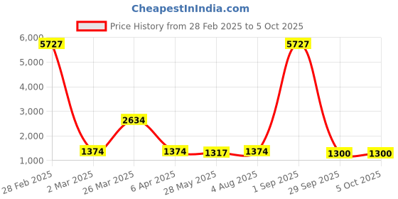myntra.com Ethnovog Self Design Floral Sequence Embellished Notch-Neck Kurta With Trousers & Dupatta ethnovog Price History Graph from 28 Feb 2025 to 4 Oct 2025