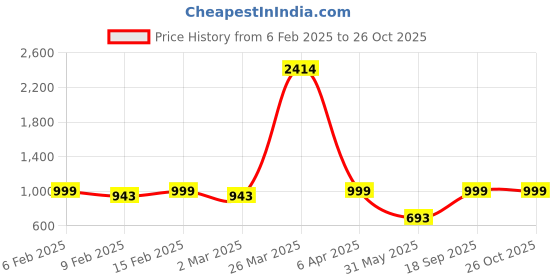 myntra.com Ethnovog Self Design Floral Thread Embroidered A-Line Kurta With Palazzo & Dupatta ethnovog Price History Graph from 6 Feb 2025 to 26 Oct 2025