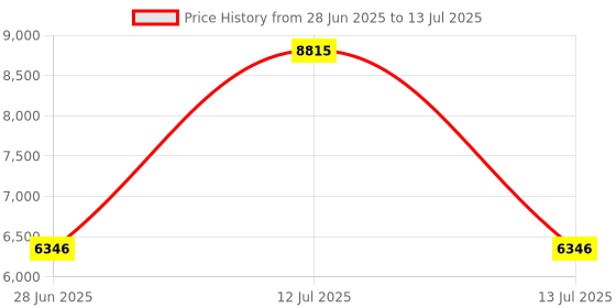 myntra.com Ethnovog Semi-Stitched Lehenga & Unstitched Blouse With Dupatta ethnovog Price History Graph from 28 Jun 2025 to 13 Jul 2025