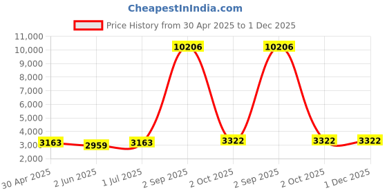 myntra.com Ethnovog Sequin Embroidered Peplum Saree Blouse ethnovog Price History Graph from 30 Apr 2025 to 1 Dec 2025