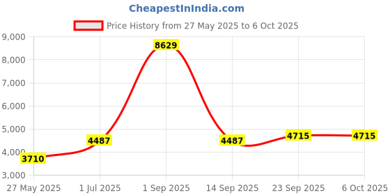 myntra.com Ethnovog Sequined Anarkali Kurta with Churidar & Dupatta ethnovog Price History Graph from 27 May 2025 to 6 Oct 2025