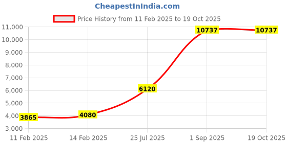 myntra.com Ethnovog Sequined Flared Hem Ready to Wear Lehenga & Blouse With Dupatta ethnovog Price History Graph from 11 Feb 2025 to 18 Oct 2025