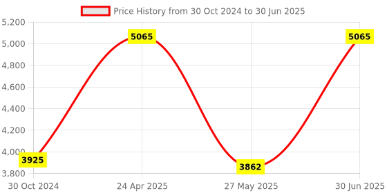 myntra.com Ethnovog Sequinned & Embroidered Net Saree With Stitched Blouse ethnovog Price History Graph from 30 Oct 2024 to 30 Jun 2025