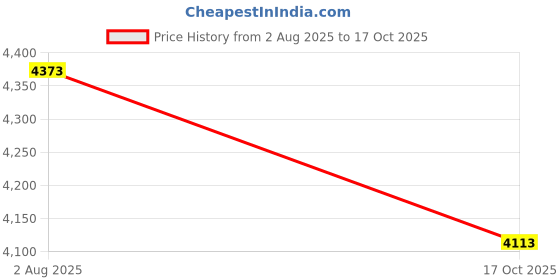myntra.com Ethnovog Sequinned Embroidered Cold-Shoulder Net Gown ethnovog Price History Graph from 2 Aug 2025 to 17 Oct 2025