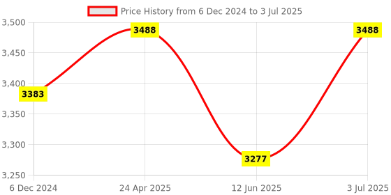 myntra.com Ethnovog Sequinned Kurta With Palazzos & Dupatta ethnovog Price History Graph from 6 Dec 2024 to 3 Jul 2025