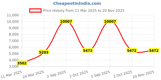 myntra.com Ethnovog Sequins Embellished Gown ethnovog Price History Graph from 11 Mar 2025 to 20 Nov 2025