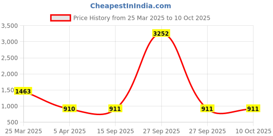 myntra.com Ethnovog Solid Padded Ready To Wear Dupion Silk Saree Blouse ethnovog Price History Graph from 25 Mar 2025 to 10 Oct 2025