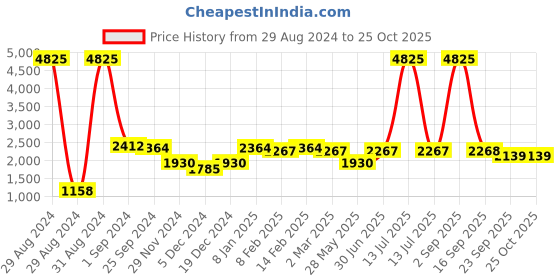 myntra.com Ethnovog Solid Pleated Maxi Length Flared Skirt ethnovog Price History Graph from 29 Aug 2024 to 25 Oct 2025
